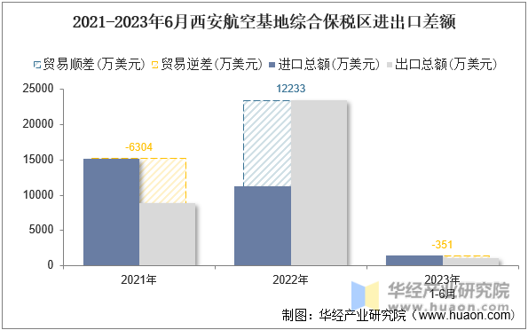 2021-2023年6月西安航空基地综合保税区进出口差额