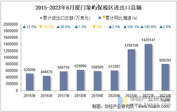 2015-2023年6月厦门象屿保税区进出口总额
