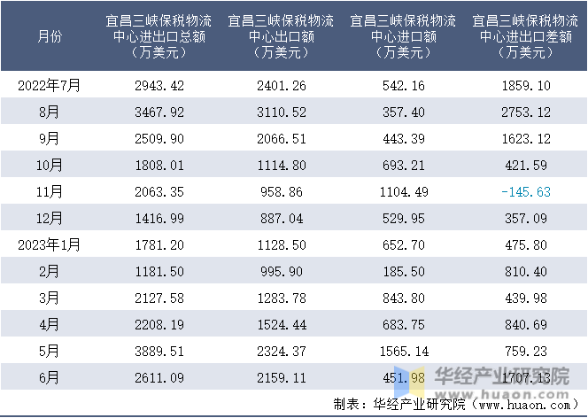 2022-2023年6月宜昌三峡保税物流中心进出口额月度情况统计表