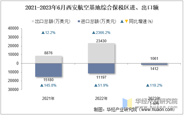 2021-2023年6月西安航空基地综合保税区进、出口额