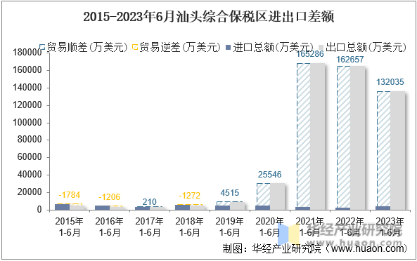 2015-2023年6月汕头综合保税区进出口差额
