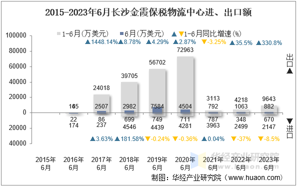 2015-2023年6月长沙金霞保税物流中心进、出口额