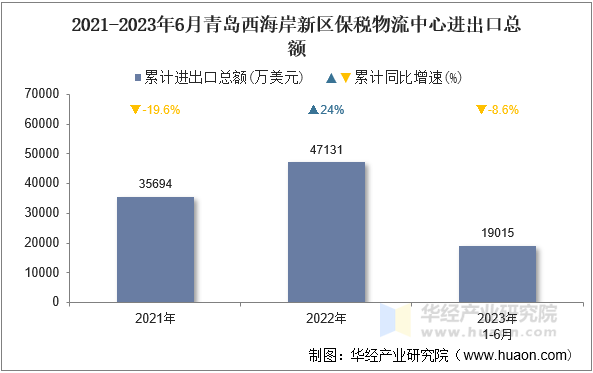 2021-2023年6月青岛西海岸新区保税物流中心进出口总额