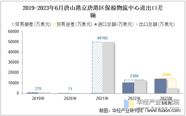2019-2023年6月唐山港京唐港区保税物流中心进出口差额