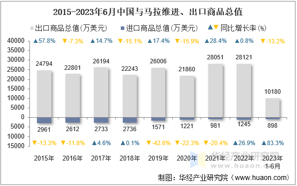 2015-2023年6月中国与马拉维进、出口商品总值