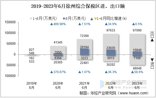 2019-2023年6月徐州综合保税区进、出口额
