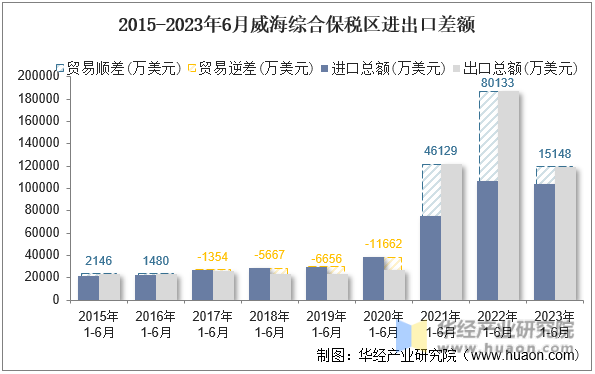 2015-2023年6月威海综合保税区进出口差额