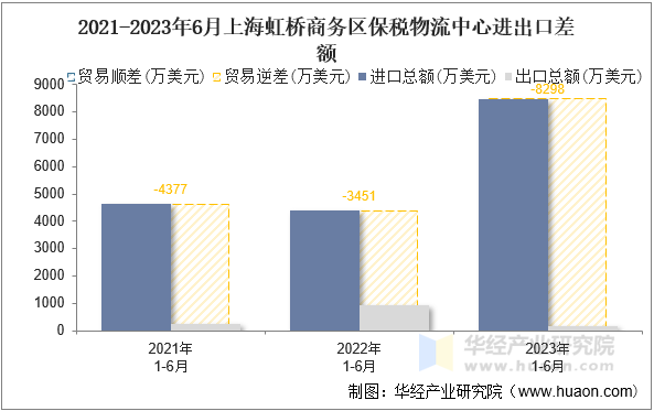 2021-2023年6月上海虹桥商务区保税物流中心进出口差额