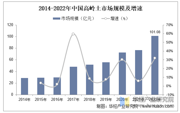2014-2022年中国高岭土市场规模及增速