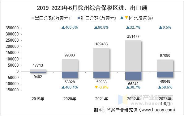 2019-2023年6月徐州综合保税区进、出口额