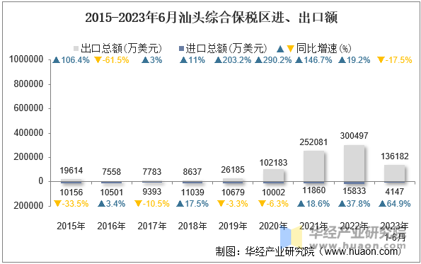 2015-2023年6月汕头综合保税区进、出口额