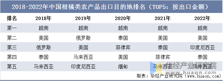 2018-2022年中国柑橘类农产品出口目的地排名（TOP5：按出口金额）
