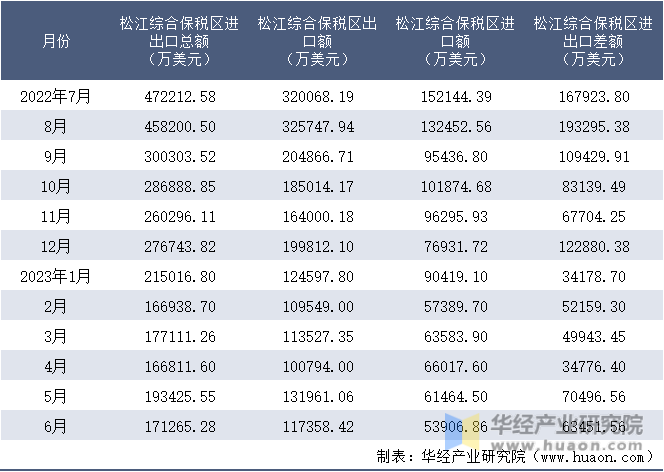 2022-2023年6月松江综合保税区进出口额月度情况统计表