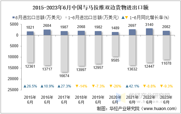 2015-2023年6月中国与马拉维双边货物进出口额
