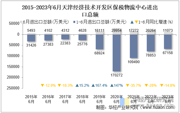 2015-2023年6月天津经济技术开发区保税物流中心进出口总额