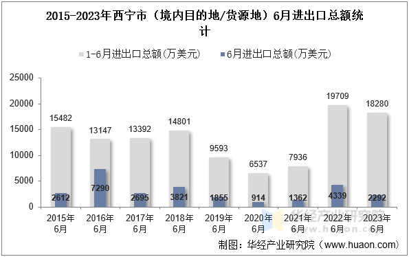 2015-2023年西宁市（境内目的地/货源地）6月进出口总额统计