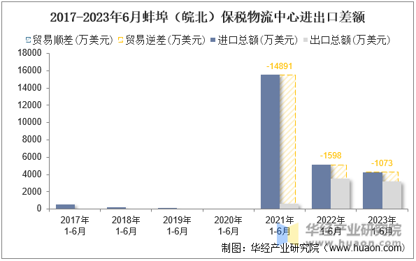 2017-2023年6月蚌埠（皖北）保税物流中心进出口差额
