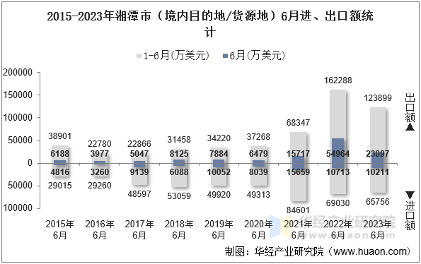2015-2023年湘潭市（境内目的地/货源地）6月进、出口额统计