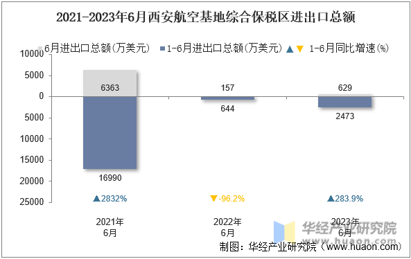 2021-2023年6月西安航空基地综合保税区进出口总额