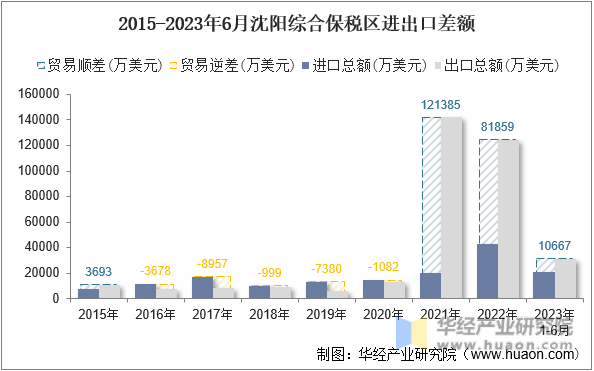 2015-2023年6月沈阳综合保税区进出口差额