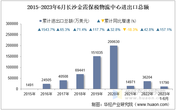 2015-2023年6月长沙金霞保税物流中心进出口总额