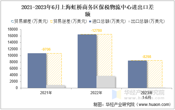 2021-2023年6月上海虹桥商务区保税物流中心进出口差额