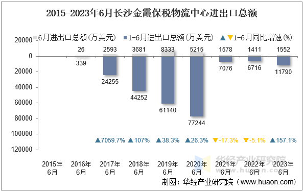 2015-2023年6月长沙金霞保税物流中心进出口总额