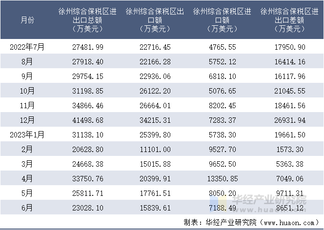 2022-2023年6月徐州综合保税区进出口额月度情况统计表