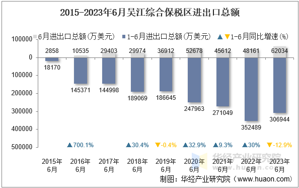 2015-2023年6月吴江综合保税区进出口总额