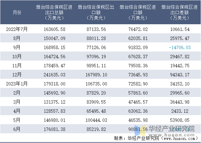 2022-2023年6月烟台综合保税区进出口额月度情况统计表