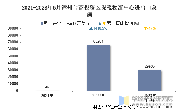 2021-2023年6月漳州台商投资区保税物流中心进出口总额