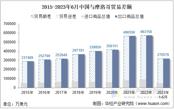 2015-2023年6月中国与摩洛哥贸易差额