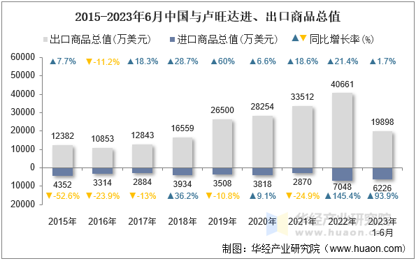 2015-2023年6月中国与卢旺达进、出口商品总值