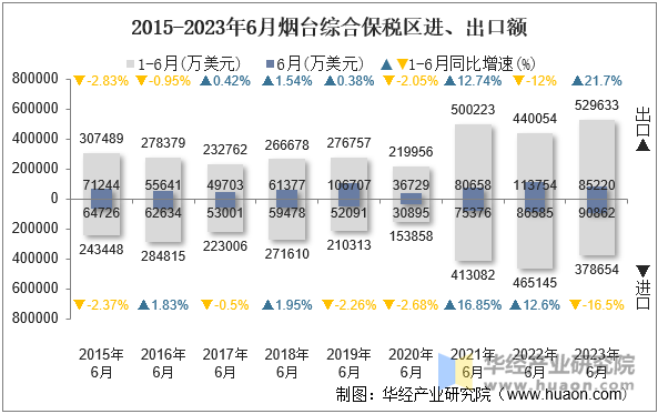 2015-2023年6月烟台综合保税区进、出口额