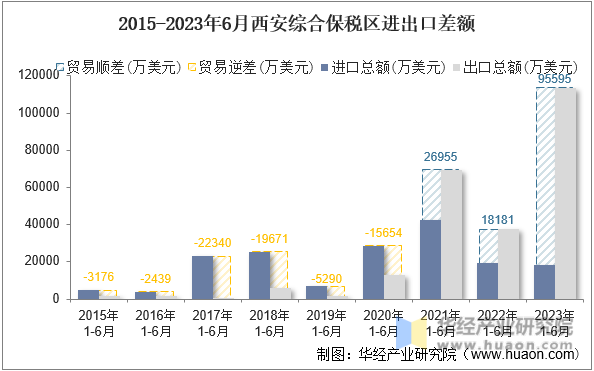 2015-2023年6月西安综合保税区进出口差额