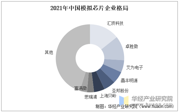 2022年中国模拟芯片行业企业竞争格局