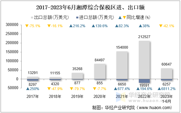 2017-2023年6月湘潭综合保税区进、出口额