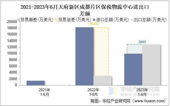 2021-2023年6月天府新区成都片区保税物流中心进出口差额