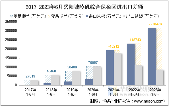 2017-2023年6月岳阳城陵矶综合保税区进出口差额