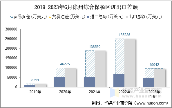 2019-2023年6月徐州综合保税区进出口差额
