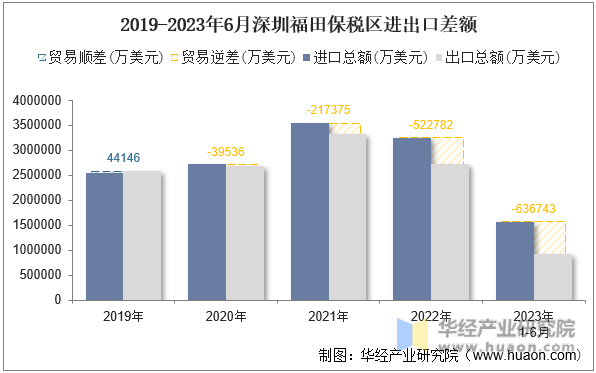 2019-2023年6月深圳福田保税区进出口差额