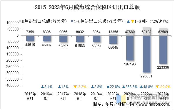 2015-2023年6月威海综合保税区进出口总额