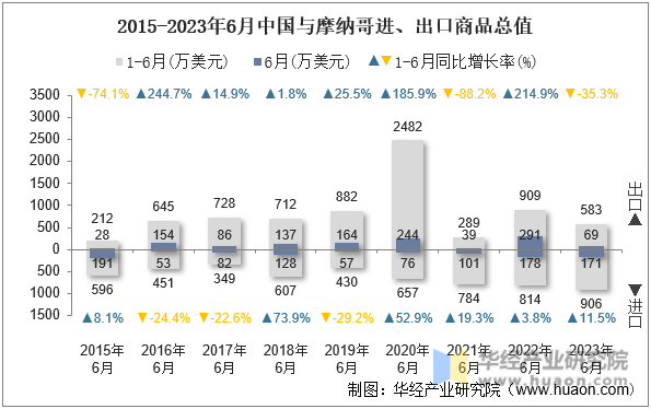 2015-2023年6月中国与摩纳哥进、出口商品总值