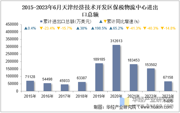2015-2023年6月天津经济技术开发区保税物流中心进出口总额