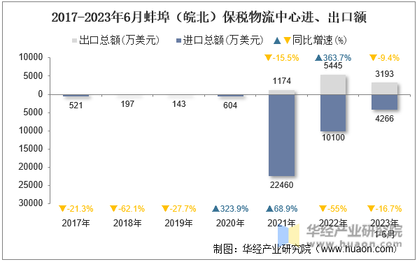 2017-2023年6月蚌埠（皖北）保税物流中心进、出口额