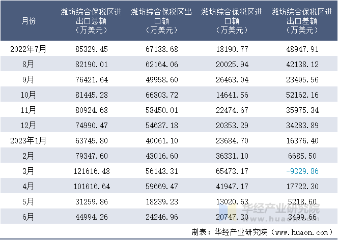 2022-2023年6月潍坊综合保税区进出口额月度情况统计表