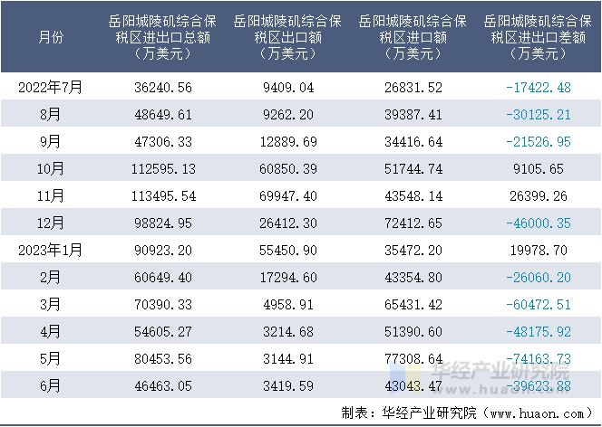 2022-2023年6月岳阳城陵矶综合保税区进出口额月度情况统计表
