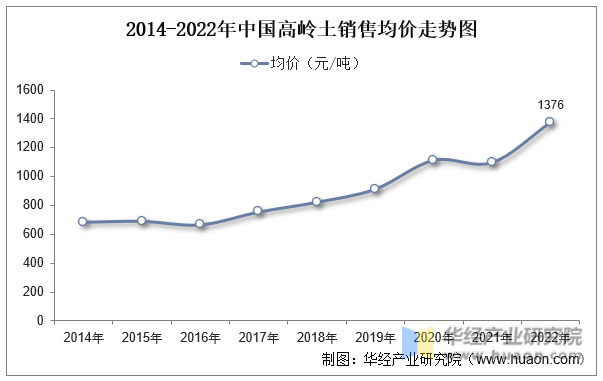 2014-2022年中国高岭土销售均价走势图