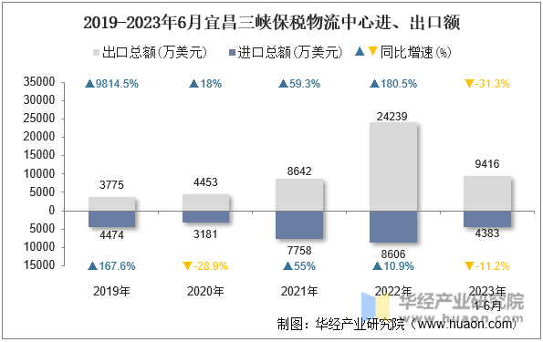 2019-2023年6月宜昌三峡保税物流中心进、出口额