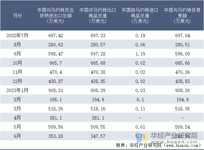 2022-2023年6月中国与马约特双边货物进出口额月度统计表